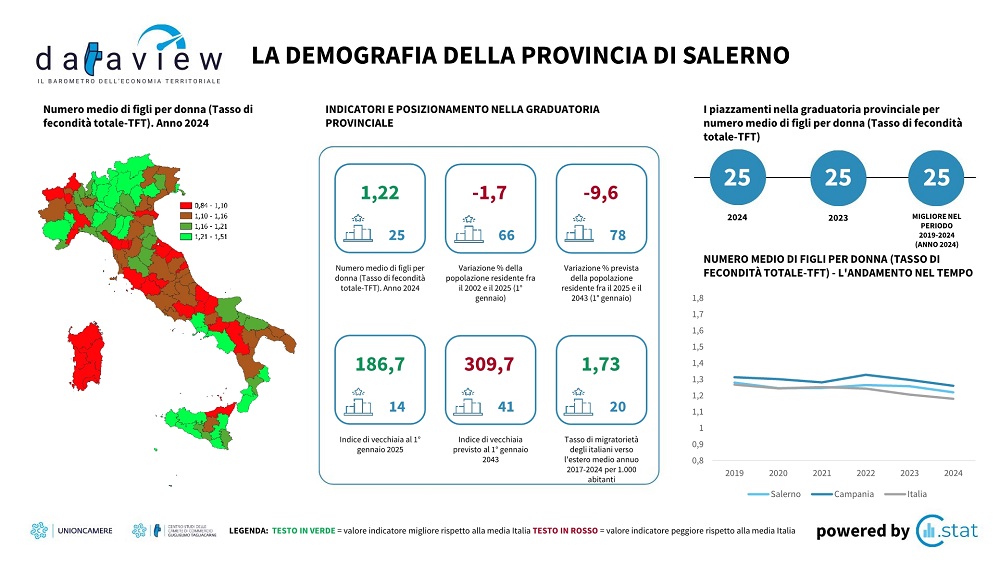 CCIAA_Salerno's tweet image. 📌Dataview: il barometro dell’economia locale 
📊Ecco alcuni indicatori sulla demografia della provincia di Salerno. 
👉Per scaricare la scheda Dataview e la nota di lettura 
 sa.camcom.it/informazione-e…
#Dataview #tagliacarne #Unioncamere #salerno #demografia