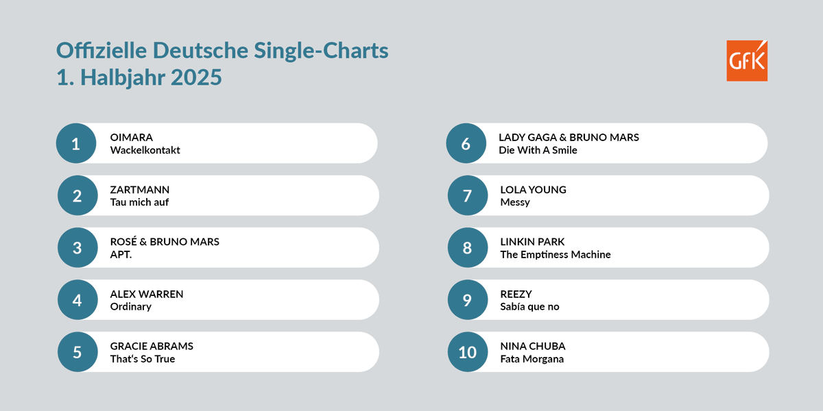 Das 1. Halbjahr 2025 ist schon wieder vorbei - und das waren die erfolgreichsten Singles: 1. „Wackelkontakt“ (Oimara), 2. „Tau mich auf“ (Zartmann), 3. „APT.“ (ROSÉ &amp; Bruno Mars), 4. „Ordinary“ (Alex Warren), 5. „That‘s So True“ (Gracie Abrams). gfk-entertainment.com/news/5836-musi…