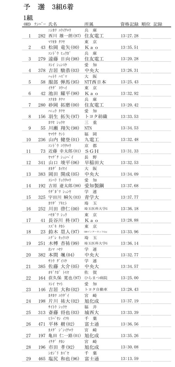 日本選手権5000m予選1組目
いよいよ明日から開催です！まずはしっかり決勝に進めるよう頑張ります💪