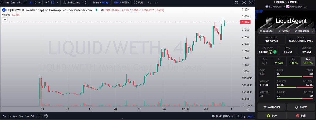 Gm to all the $LIQUID holders 🔥

Market is getting hot, $ETH is trying to move above $2.6k and $BTC going higher. 

Beautiful chart for <a href="/LiquidAgentAI/">Liquid Agent</a> and 2x for us from the previous post - eyes on them!