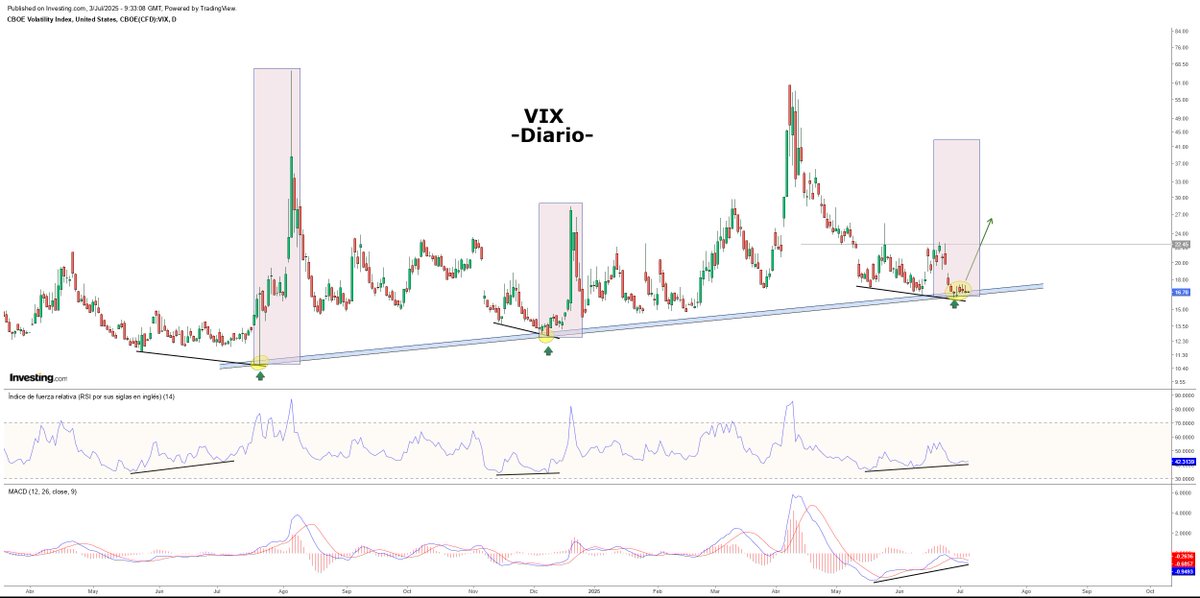 VGInvestments's tweet photo. Muchos indicadores de nuestro sistema parpadean en color rojo. ¿Corrección inminente? En breve, lo sabremos. 👩‍💻🤓 https://t.co/LZHDA3YF8y