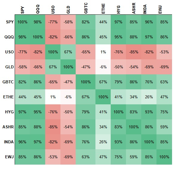 Bastion Trading (@bastiontrading) on Twitter photo 3 July 2025
World Indices/Major Assets correlations 14D (1D returns)
$SPY $QQQ $USO $GLD $GBTC $ETHE $HYG $ASHR $INDA $EWJ
Source: <a href="/BastionTrading/">Bastion Trading</a> Quant Analytics 3 July 2025
World Indices/Major Assets correlations 14D (1D returns)
$SPY $QQQ $USO $GLD $GBTC $ETHE $HYG $ASHR $INDA $EWJ
Source: <a href="/BastionTrading/">Bastion Trading</a> Quant Analytics