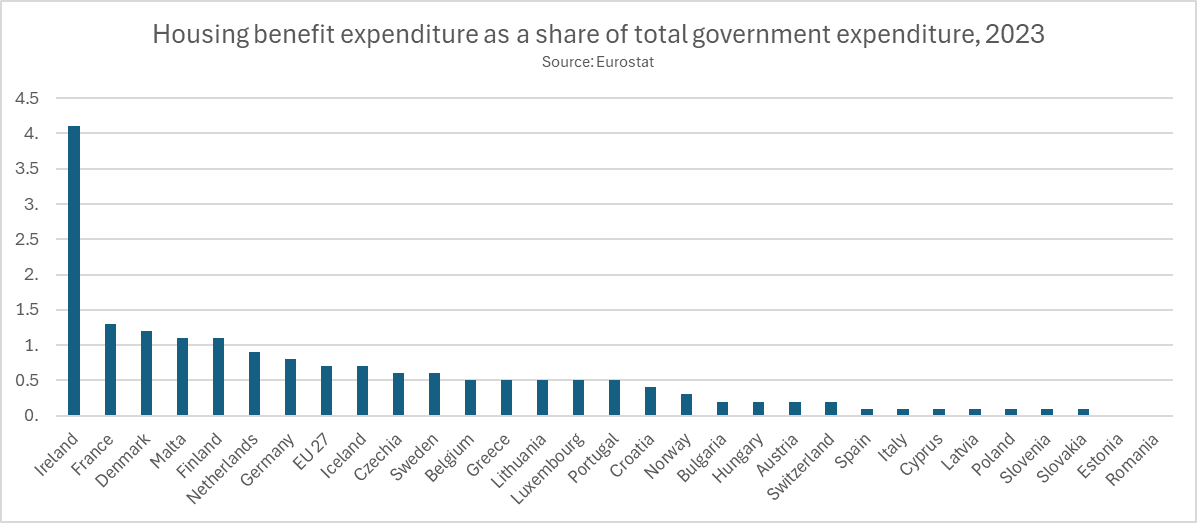 Irish government spending on various social housing payments* is seven times the EU average and multiple times all other European countries. 

*as a share of total government spending