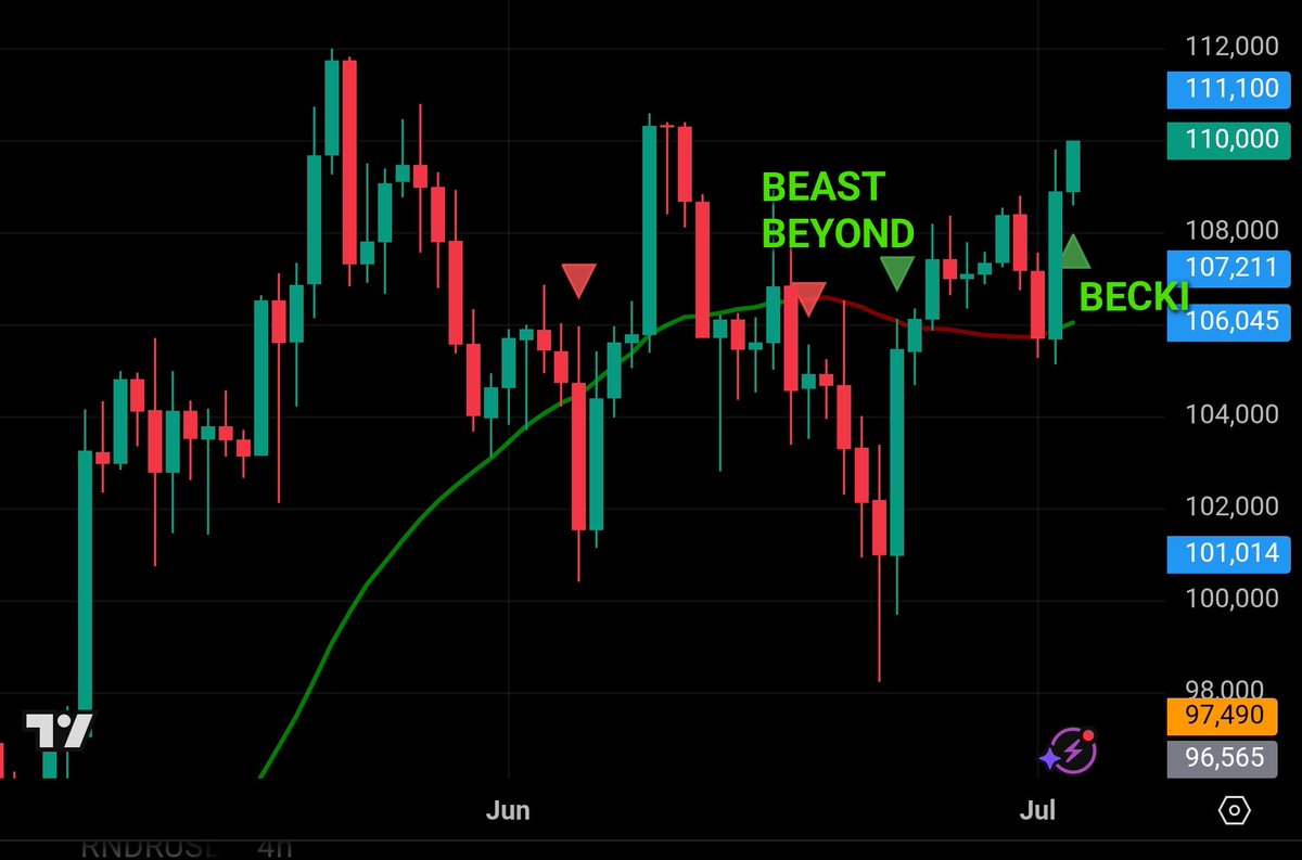 BitcoinEcon's tweet photo. BEAST &amp; BEYOND entered a bit lower 9 days ago. BECKI now shows a long signal to be confirmed on daily close. CHARON &amp; DRAGON went in yesterday. DRAGON was stopped out as it entered too high, so will try again higher. CHARON is still in. https://t.co/EPVZqYIbea