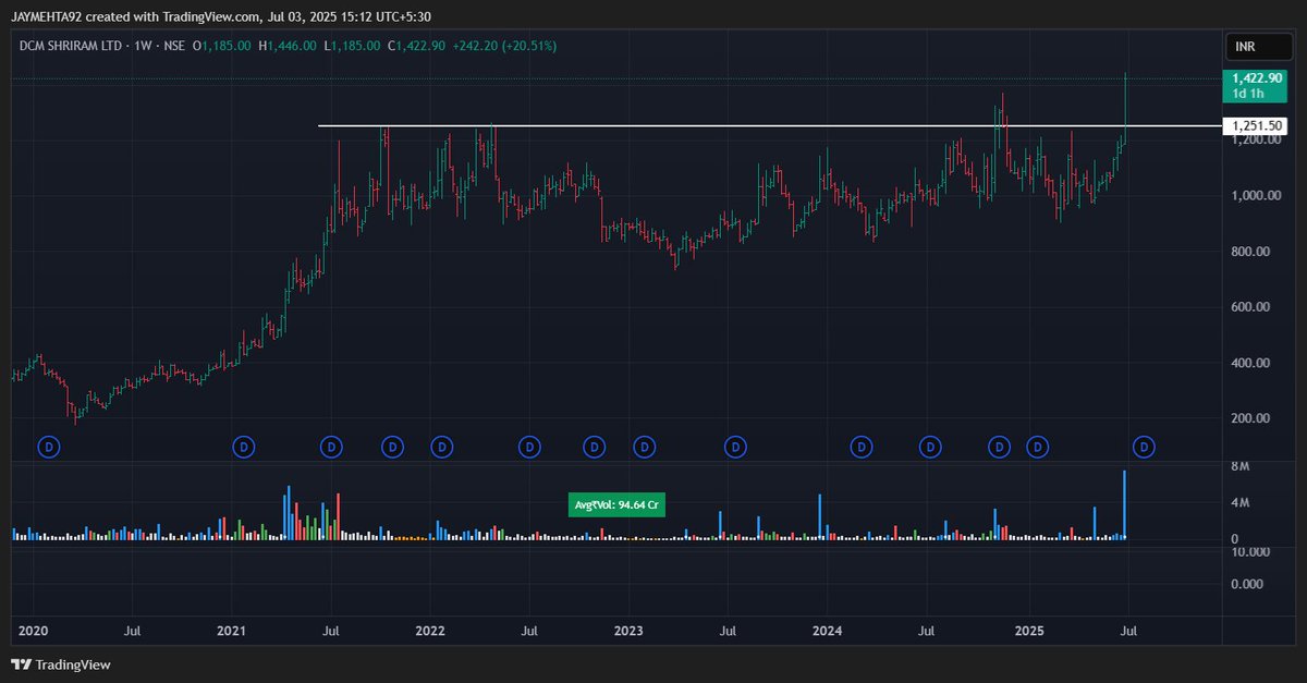 Jaymehta92's tweet photo. #DCMSHRIRAM

DCM Shriram Ltd

- Long base breakout
- 4 YEAR PRICE BREAKOUT FROM 2021 HIGH + HIGHEST EVER SINGLE DAY VOLUME SINCE LISTING IN 2014 https://t.co/5qMReBLFav