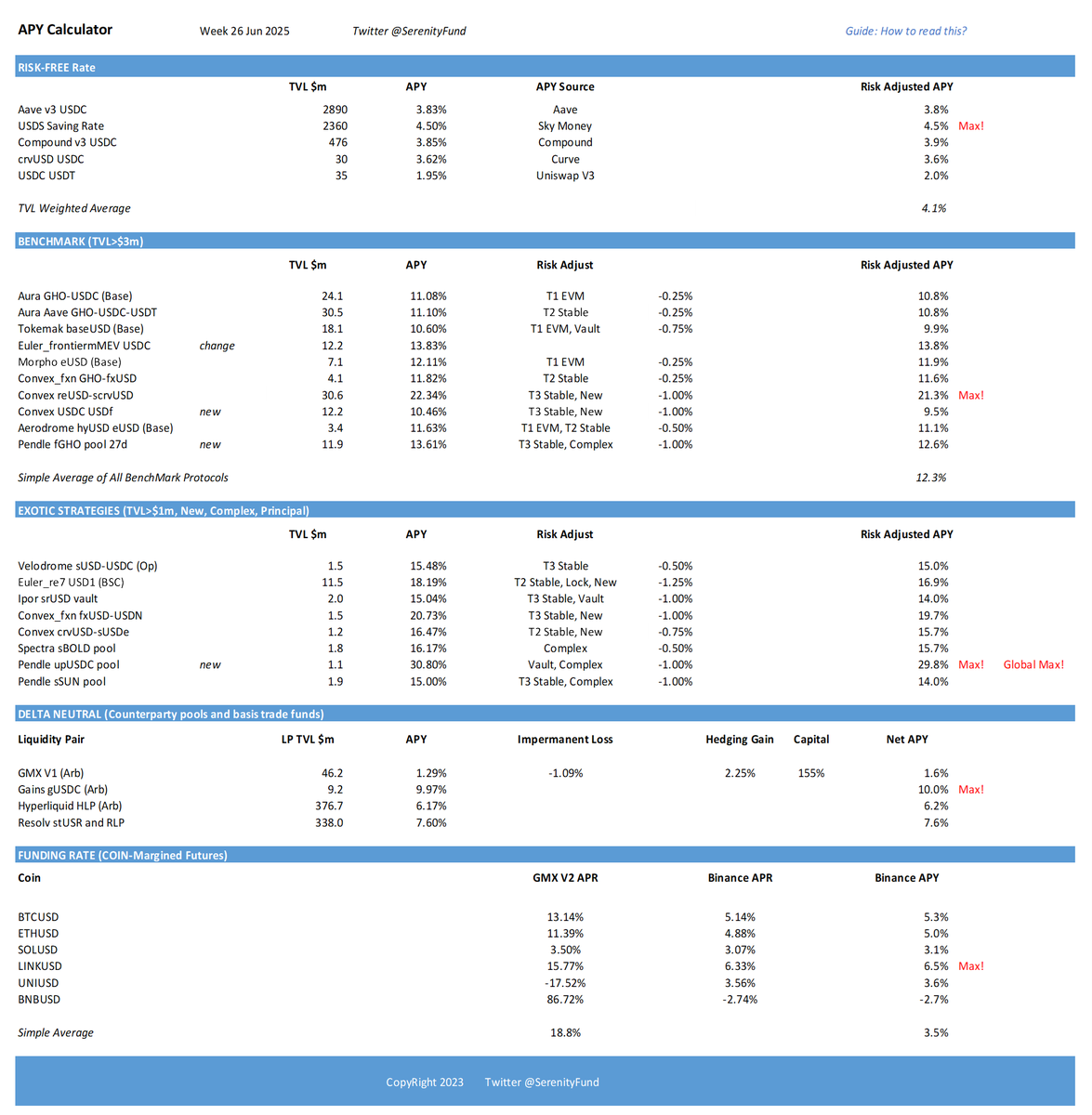 SerenityFund's tweet image. Weekly #stablecoin