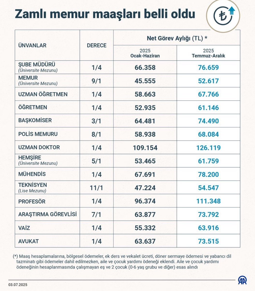 Anadolu Ajansı yine Öğretmenlerin en yüksek alanını diğerlerinin düşük alanlarını gösterdi!
