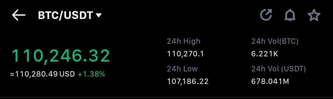 BITCOIN $BTC IS BACK ABOVE $110,000, APPROACHING ATH WHICH IS ONLY $1000 AWAY!