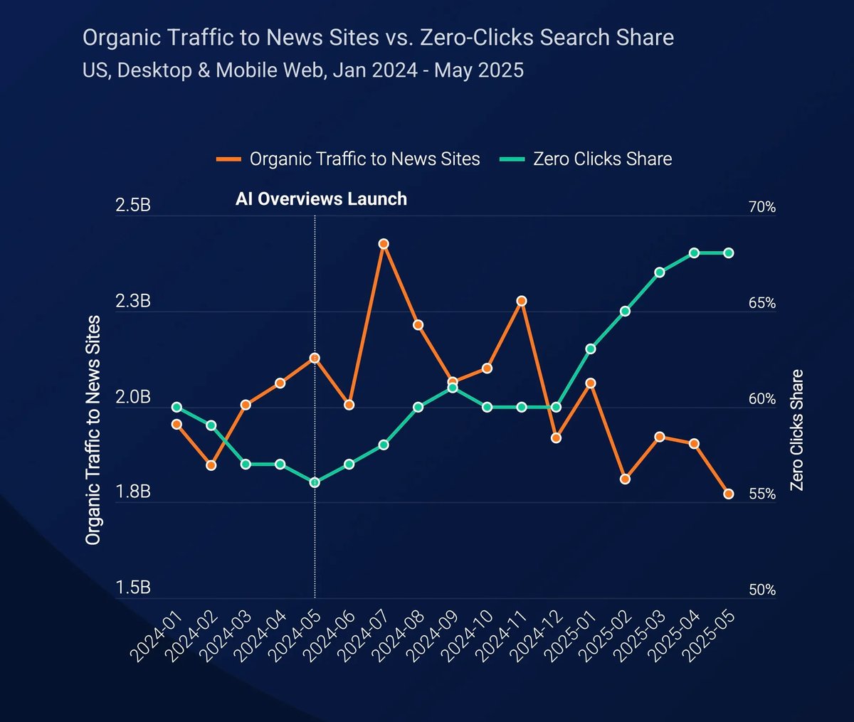 ICYMI: Similarweb: Since the launch of Google AI Overviews a year ago, no-clicks (zero click search) has grown from 56% to 69% seroundtable.com/similarweb-goo…