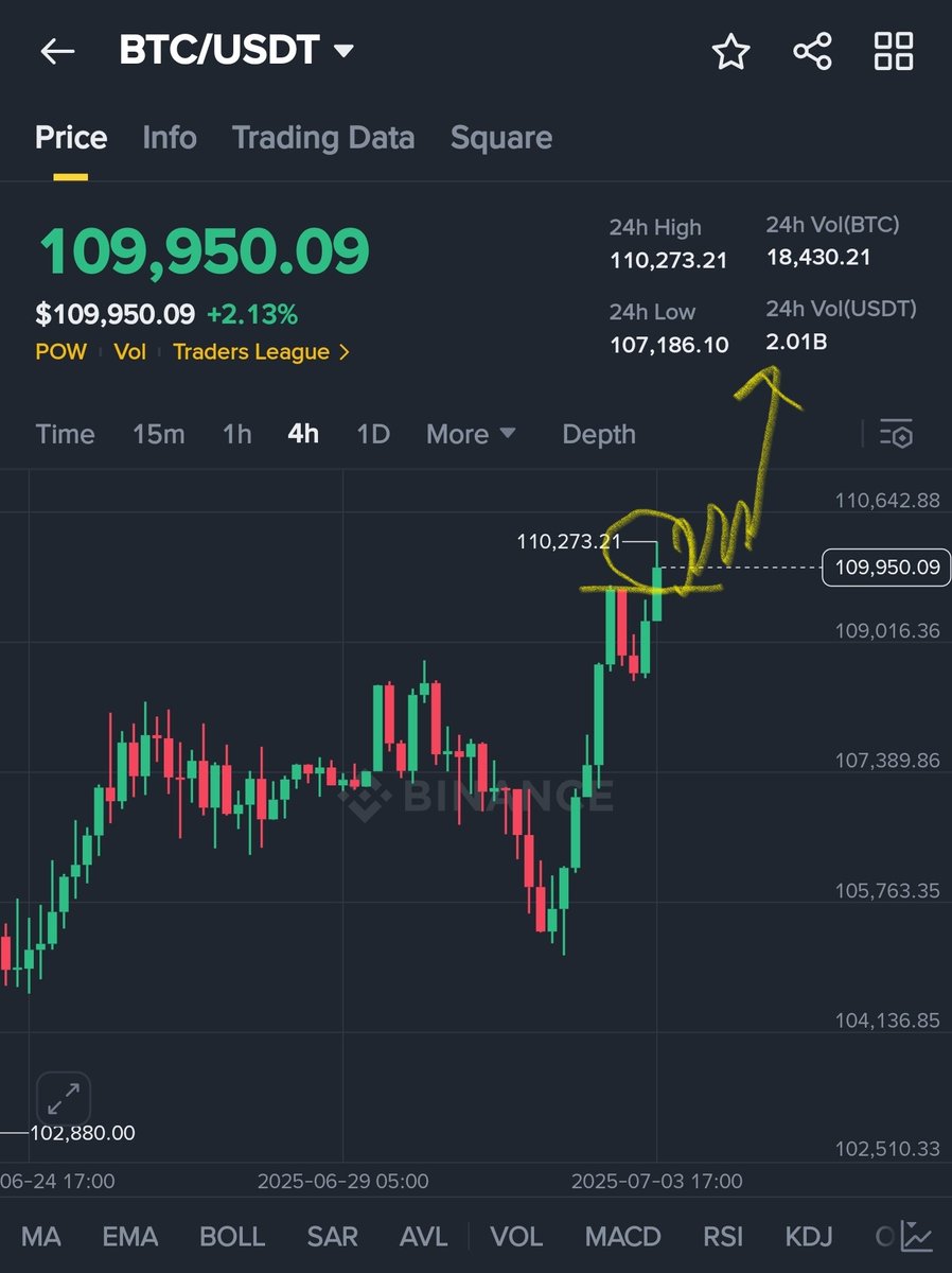 kimmyboy2's tweet photo. BITCOIN IS BREAKING OUT! 
Now, a serious rise in small market cap altcoins is expected. All indicators for #LUNC indicate that preparations are complete for this. Send it! https://t.co/BhiTOnjkVT