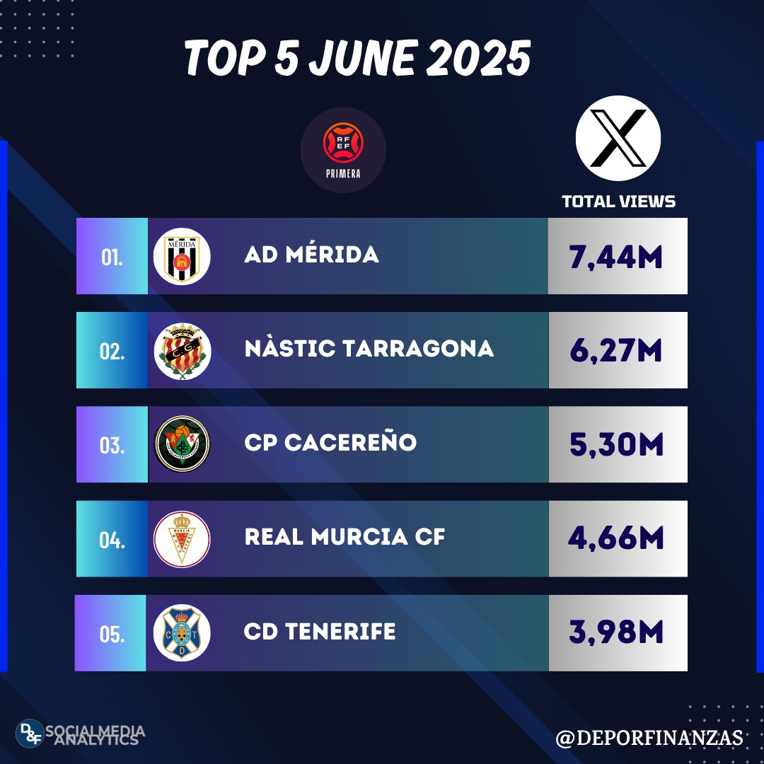 📲⚽ ¡Los 5 clubes de <a href="/Primera_RFEF/">Primera Federación Versus e-Learning</a> con más visualizaciones en <a href="/X/">X</a> durante junio 2025! ⏯ (posts de junio)

1.<a href="/Merida_AD/">A.D. Mérida</a> 7,44M
2.<a href="/NASTICTARRAGONA/">NÀSTIC DE TARRAGONA</a> 6,27M
3.<a href="/CPCacerenoSAD/">CP Cacereño 🟢🐉</a> 5,30M
4.<a href="/realmurciacfsad/">Real Murcia CF</a> 4,66M
5.<a href="/CDTOficial/">CD Tenerife 🏴󠁧󠁢󠁳󠁣󠁴󠁿</a> 3,98M