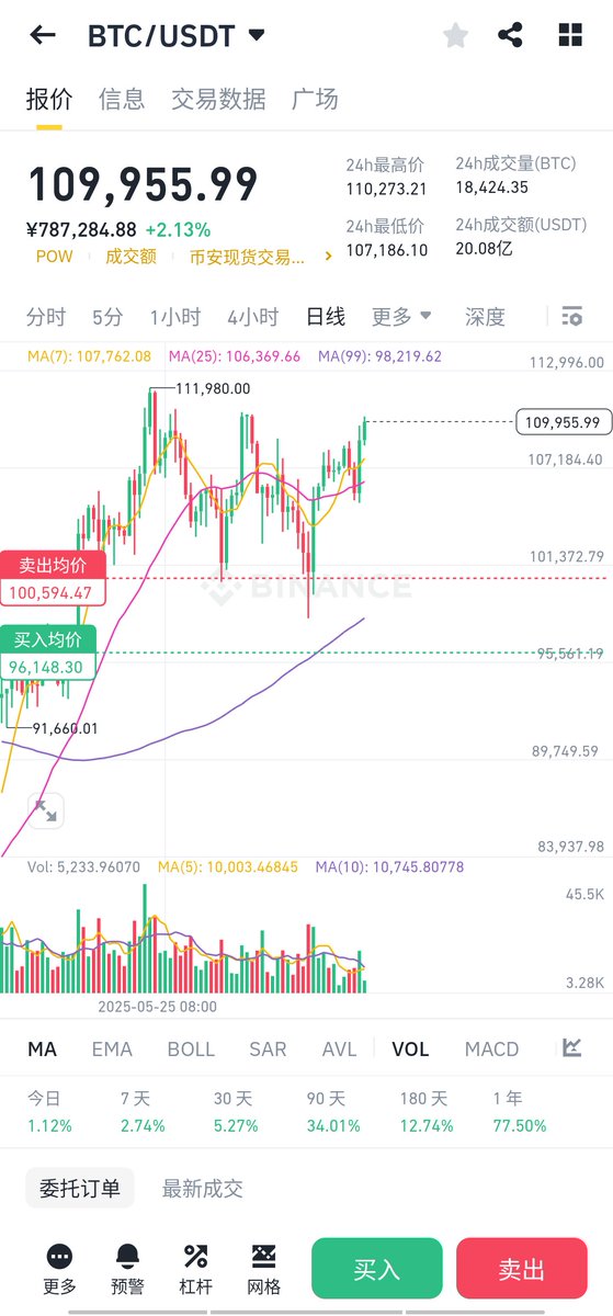 #BTC 三连阳？炒降息预期？真能到15万美金，还是诱多？