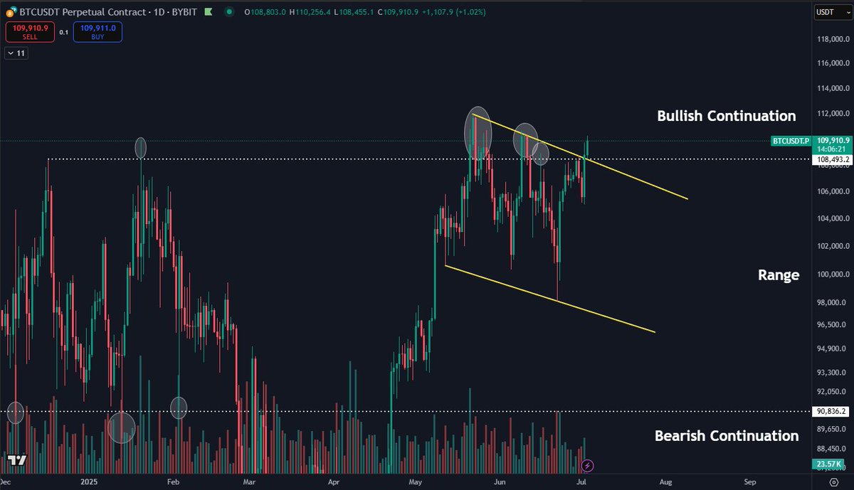 DaanCrypto's tweet photo. $BTC Attempting a breakout.

Any closes up around this $110K region would be good. You don't want to see this deviate back below $108K again at this point. https://t.co/0iwSP1Itcy