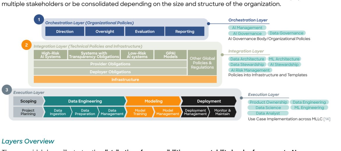Nafis Alam (@nafisalam) on Twitter photo #AI Act #Governance: Best Practices for
Implementing e #EU #AIAct
#Bigdata #ArtificialIntelligence #AIEthics #AIBias #AIRisk #AIregulation #Fintech #Finserv #Regulation #Regtech #Trust #compliance #AIskill
<a href="/Damien_CABADI/">Growth CFO 🌍 🕊️🇺🇦</a> <a href="/bamitav/">Amitav Bhattacharjee</a> <a href="/mikeflache/">Mike Flache</a> <a href="/Nicochan33/">Nicolas Babin</a>
appliedai.de/en/white-paper… #AI Act #Governance: Best Practices for
Implementing e #EU #AIAct
#Bigdata #ArtificialIntelligence #AIEthics #AIBias #AIRisk #AIregulation #Fintech #Finserv #Regulation #Regtech #Trust #compliance #AIskill
<a href="/Damien_CABADI/">Growth CFO 🌍 🕊️🇺🇦</a> <a href="/bamitav/">Amitav Bhattacharjee</a> <a href="/mikeflache/">Mike Flache</a> <a href="/Nicochan33/">Nicolas Babin</a>
appliedai.de/en/white-paper…