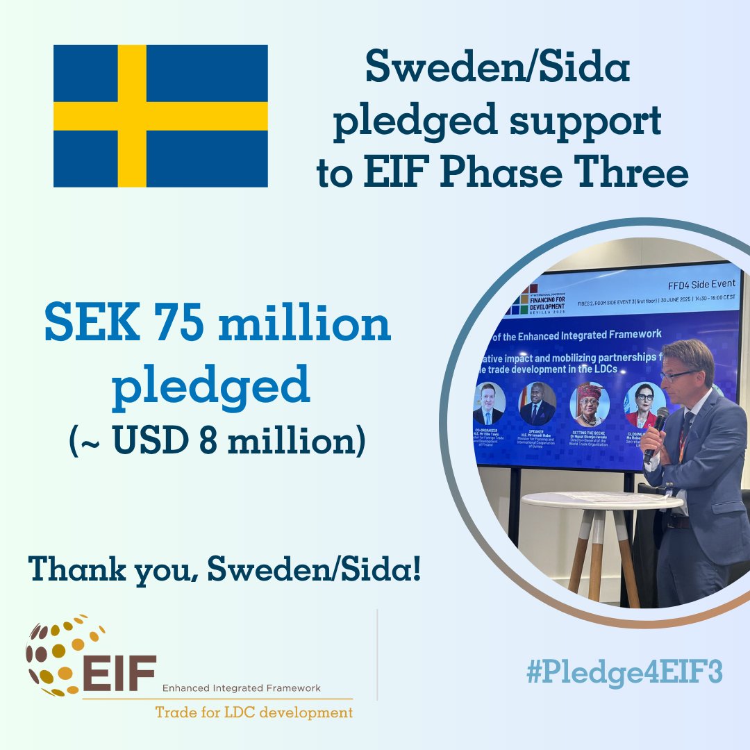 EIF4LDCs's tweet image. 📢 New funding alert!
At #FFD4, Sweden/@Sida pledged SEK 75M (~USD 8M) to EIF Phase Three, boosting their total support to the EIF to ~USD 44M 🌍
A strong show of commitment to LDCs and inclusive trade.
🙌 Thank you, Sweden/Sida!
#Pledge4EIF3