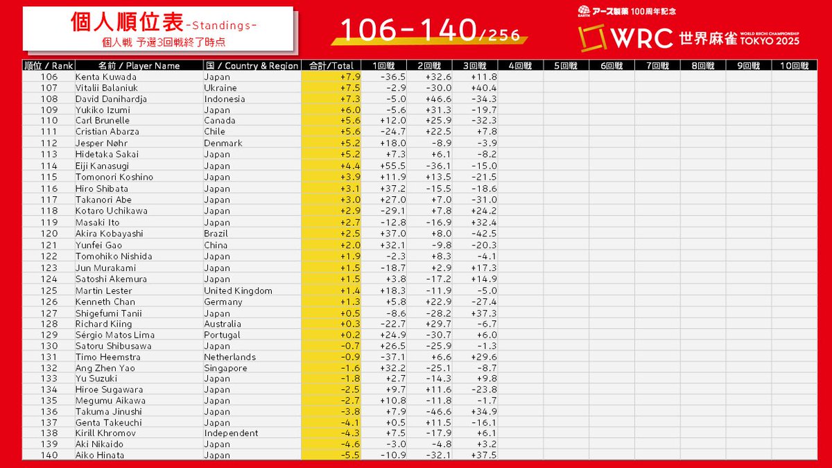 📣#世界麻雀 成績速報 ＼ 個人戦 予選4回戦終了時点 ⠀ 現在1位は