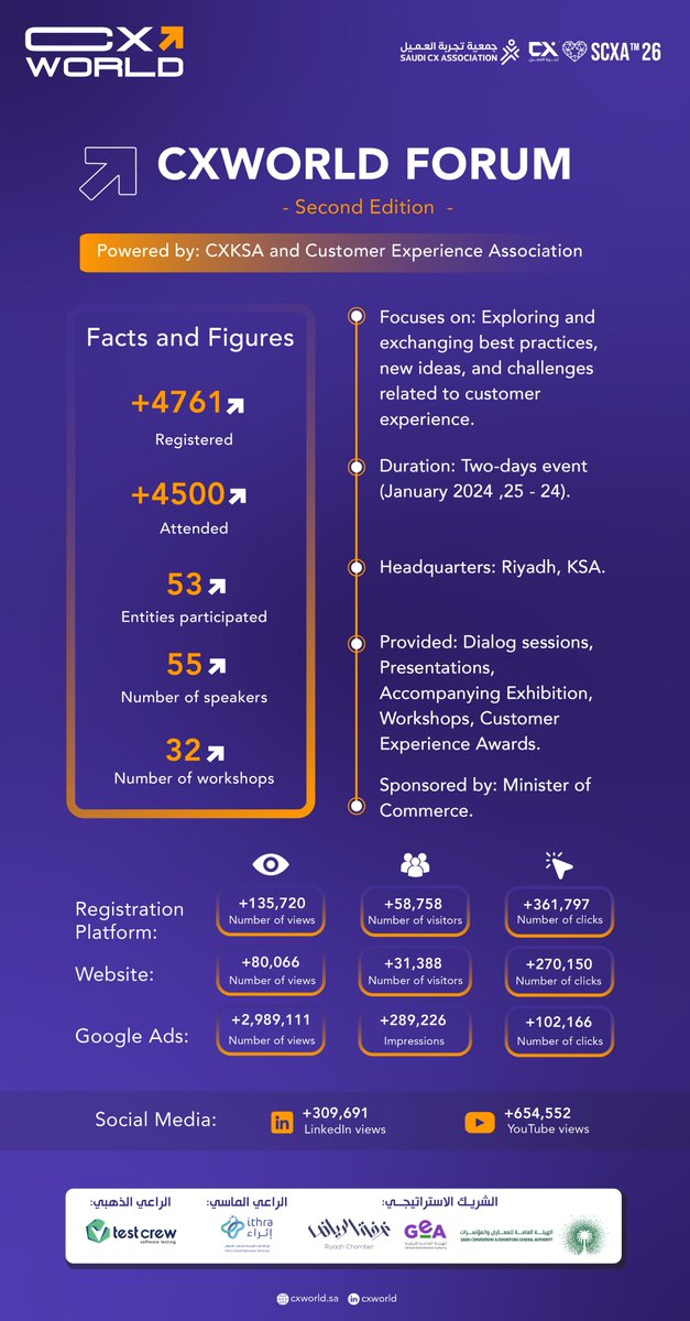 🎉 CX WORLD FORUM  Second Edition: A Powerful Milestone

The second edition of CX WORLD FORUM proved that customer experience is more than a concept  it’s a movement.

With bold ideas, engaging sessions, and real impact, we brought together CX leaders to spark change and drive