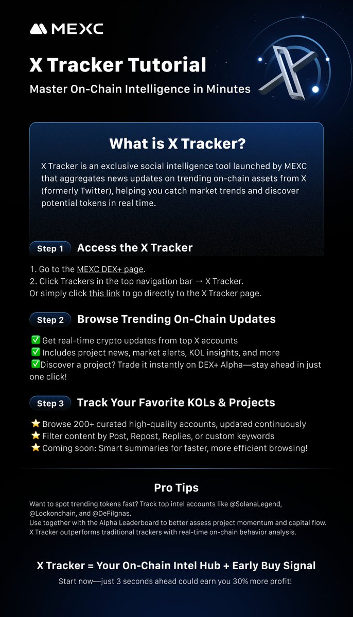 🚀 #MEXC DEX+ x Tracker Giveaway! 🚀
💰 300 $USDT prize pool — 10 lucky winners!

🔹 How to Enter:
1️⃣ Like &amp; Retweet this post
2️⃣ Comment with a screenshot of you using DEX+ x Tracker

📅 Event: Jul 3 – Jul 6
👇 Join now:
mexc.com/dex/tracker/tw…

#MEXC #DEXPlus #Giveaway