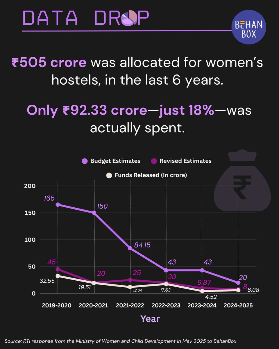 BehanBox (@behanbox) on Twitter photo #DataDrop | This week’s insight comes from one of our reports by <a href="/Anuj__Behal/">Anuj Behal</a> and <a href="/suchak/">suchak patel</a>, which highlights how working women’s hostels are disappearing for migrant women workers at a national scale.
behanbox.com/2025/06/16/num… #DataDrop | This week’s insight comes from one of our reports by <a href="/Anuj__Behal/">Anuj Behal</a> and <a href="/suchak/">suchak patel</a>, which highlights how working women’s hostels are disappearing for migrant women workers at a national scale.
behanbox.com/2025/06/16/num…