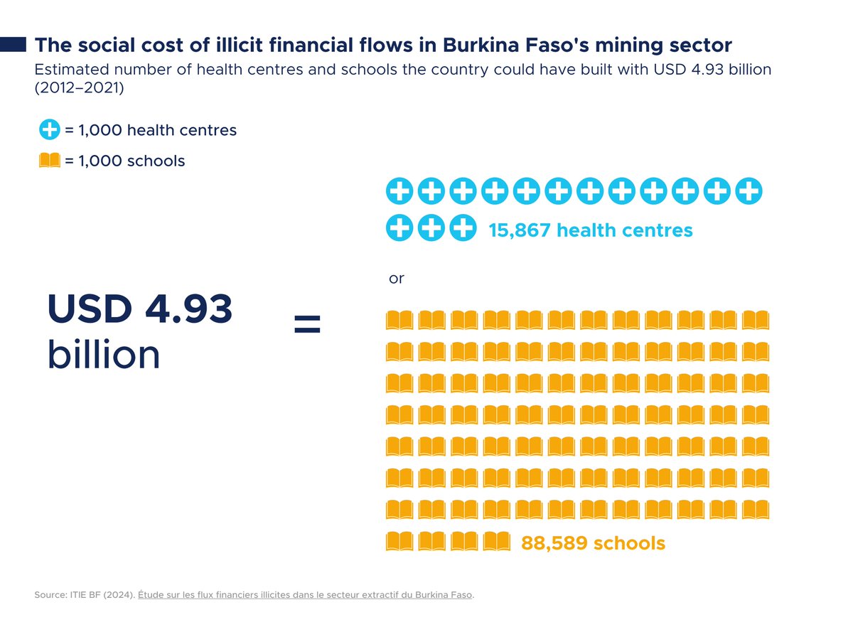 💸 In #BurkinaFaso’s 🇧🇫 mining sector, illicit financial flows accounted for USD 4.93B between 2012-2021, according to a study by <a href="/FasoItie/">ITIE BURKINA FASO</a>. This amount is equivalent to building 88K schools or 15K+ health centres. 

🔍 Learn more in our new story: eiti.org/data-use-case/…