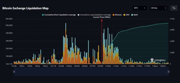nachofernndz's tweet photo. 📊 6,000 Millones de dólares en Bitcoin serán liquidados si el precio llega a 115,000$... 🥶❄️

🔥 Cómo le gusta a la gente sobrea-palancarse, los institucionales solo tienen que seguir el rastro y actuar. Se lo ponen fácil... 😅⚡️ https://t.co/T7NdLCRb7z