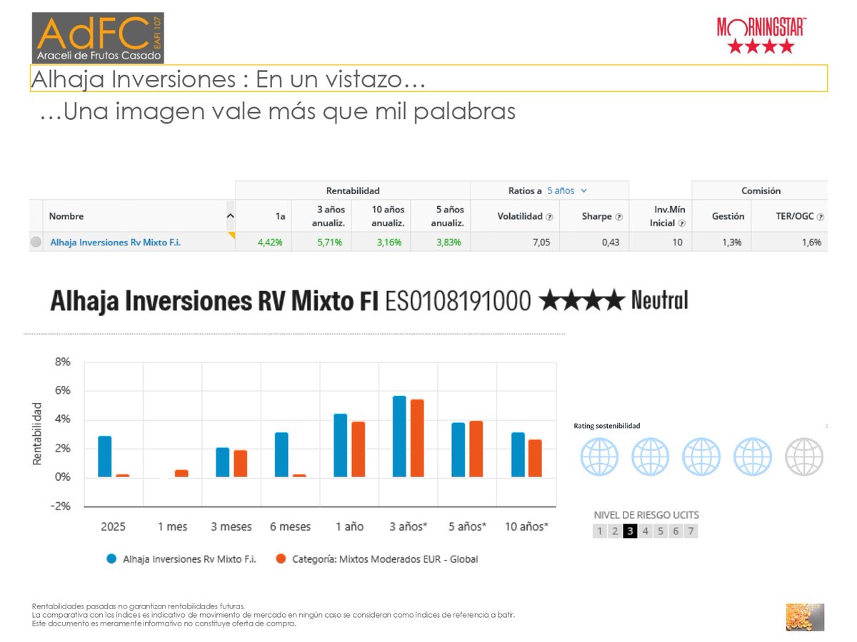 AdeFrutosCasado's tweet photo. Alhaja Inversiones @alhajapresea @Renta4Gestora En un vistazo a cierre de junio2025.
Muchas gracias por vuestra confianza, sois unas Alhajas 😉
#FondosInversion #FondosMixtos #Mercados #Paciencia #LibertadFinanciera https://t.co/YHFbypHHni