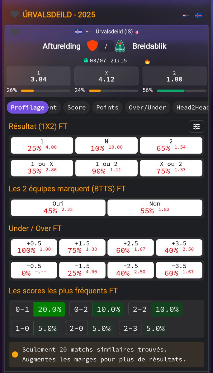 C'est la dèche niveau match de football aujourd'hui. Je vous partage quand même ce profilage en Islande.

La victoire extérieure semble bien value a 1.80 !

#TeamParieur