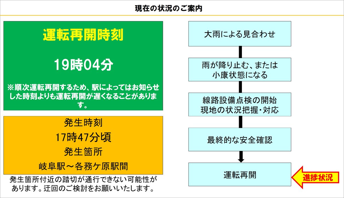 【07月03日   19時08分現在】   
岐阜駅～各務ケ原駅間で、雨規制の影響により、一部の列車に運休や遅れが発生しています。順次運転再開するため、駅によってはお知らせした時刻よりも運転再開が遅くなることがあります。あらかじめご了承ください。   #JR東海運行情報 #高山線