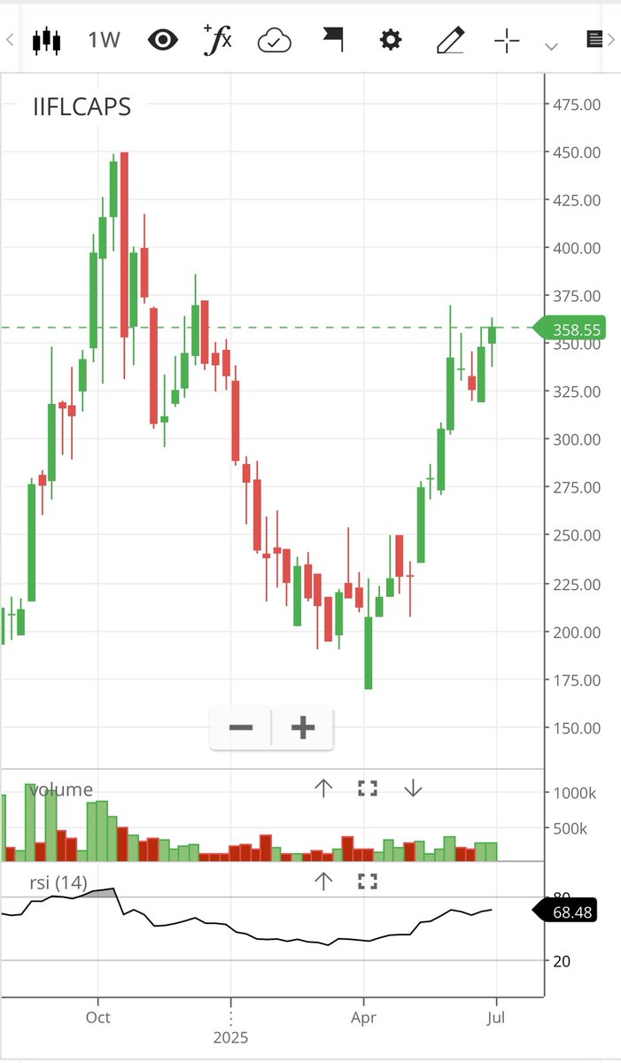 #IIFLCAPS High probability of new ATH in IIFL CAPS.

Expecting big moves once closing above 375 on weekly basis.

#StockMarketIndia #Smallcaps