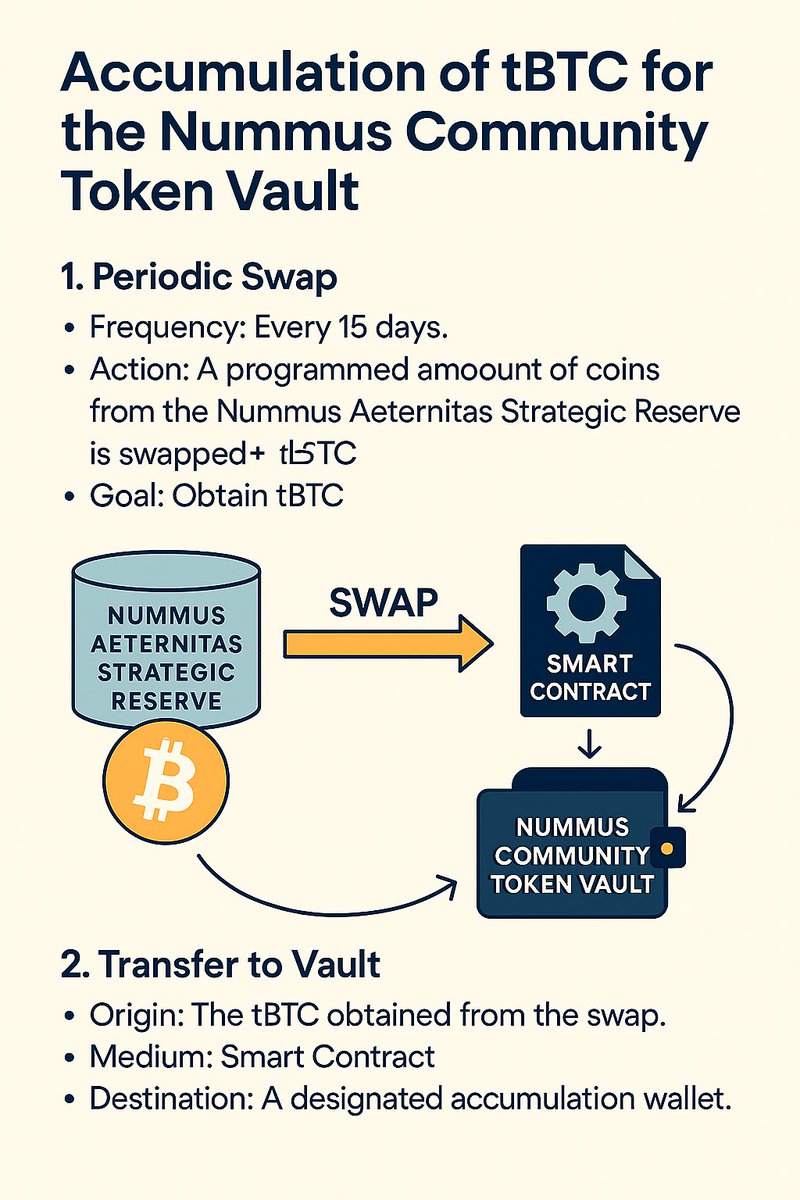 vivyalume's tweet photo. @NummusMemeCoin @solcasino The gold flows not from fortune,
but from vision and valor.
To the SolCasino allies:
you now carry the mark of the Eternal Treasury.
Guard it with honor,
for $NUMMUS is not mere coin —
it is the seed of a new dominion. 🏛️🔥
#NummusAeternitas #BTCVault #MemeLegion #Solana https://t.co/GJ6YtTNvuW