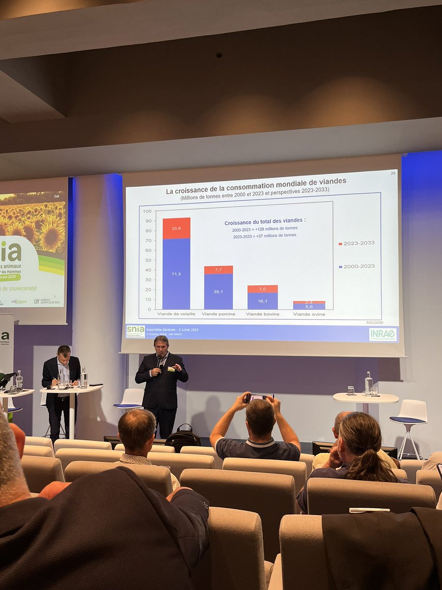 A l’AG du <a href="/SNIA_FR/">SNIA Nutrition des Animaux</a> ce matin, Vincent Lechatellier (<a href="/INRAE_France/">INRAE</a>) a rappelé des points clés :

Les besoins en produits animaux 🐖🐄🍗🐓🧀🥛 vont continuer à croître, et leur commerce mondial aussi. L’🇪🇺 reste la zone la plus excédentaire. 

➡️ À l’heure où la production ne suit