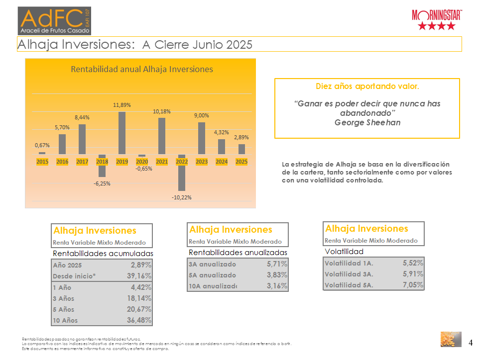 AdeFrutosCasado's tweet photo. Alhaja Inversiones @alhajapresea @Renta4Gestora a cierre de junio 2025.
#FondosInversion #FondosMixtos #Mercado #Bolsa #Bonos #LibertadFinanciera #AsesoramientoFinanciero #Alhaja #AracelideFrutos https://t.co/DJXNVR0fjw