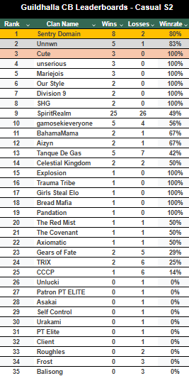#GuildhallaUpdates Season 36 has come to an end! We have also finished our Casuals Leaderboard for Clan Battles! Check out which clans were the best!