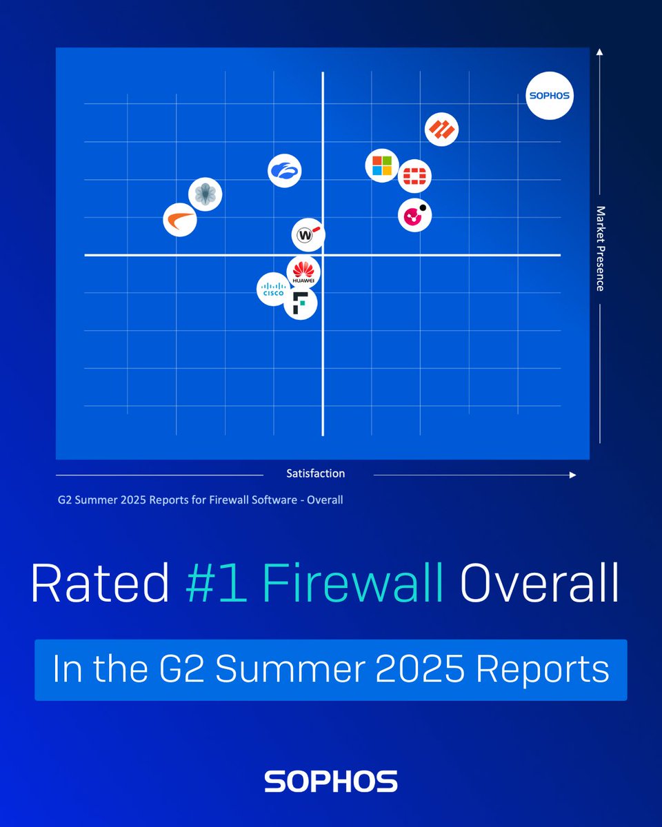 💬 “The best thing about Sophos Firewall is that it simply works." — SMB customer

Honored to be ranked #1 Overall Firewall in <a href="/G2dotcom/">G2</a>'s Summer 2025 Report — our 10th consecutive top spot!

Thank you to our customers for making this possible: news.sophos.com/en-us/2025/07/…