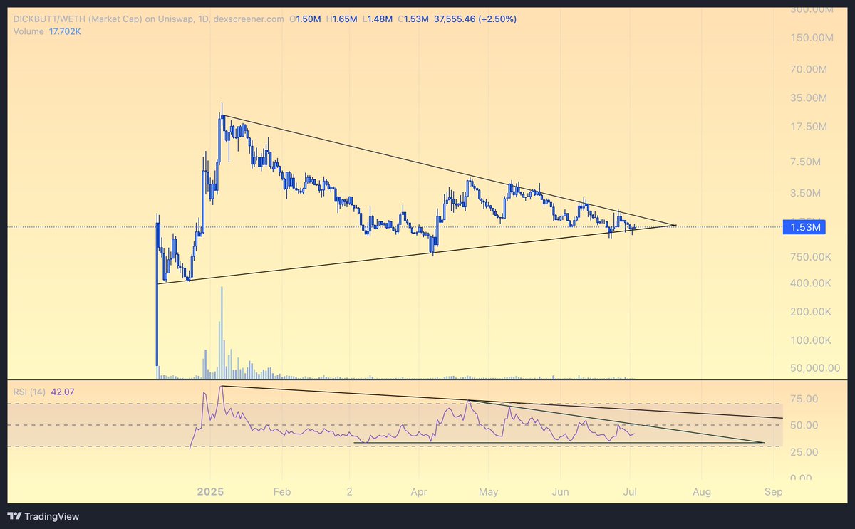 are you positioned for the hardest rally to come?

$DICKBUTT

older than bitcoin.
never fade culture.