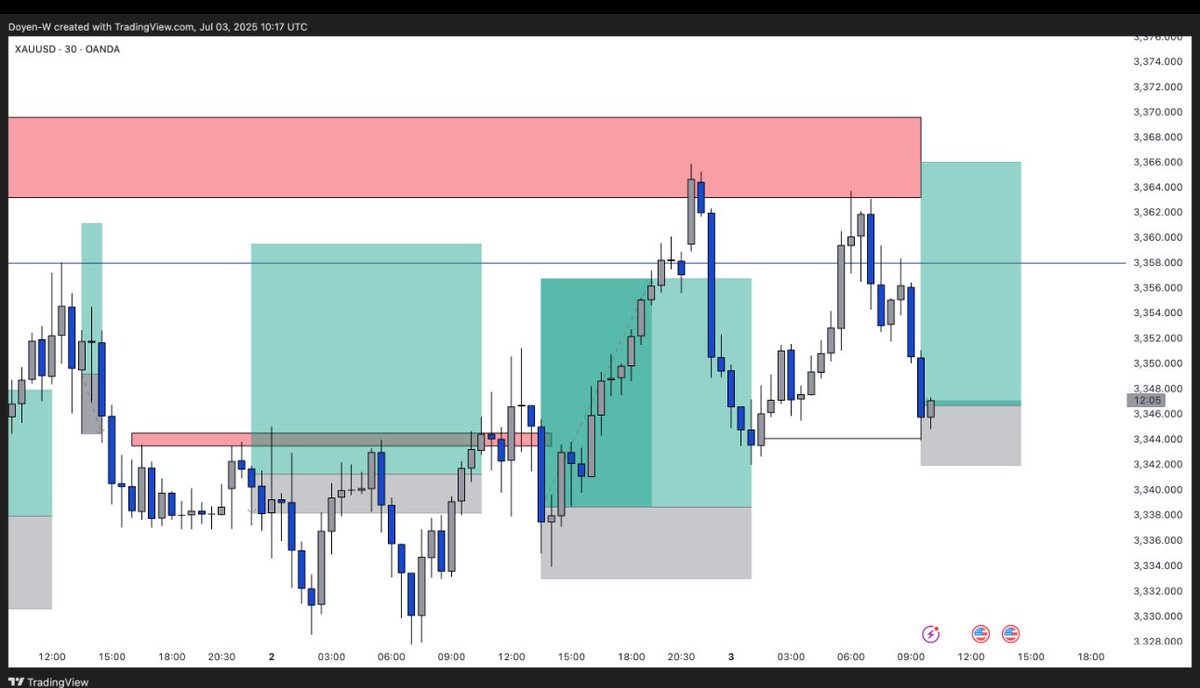 #XAUUSD 

New day new trade, expecting a bullish continuation on Gold today. 

$1k to $100k challenge still on 
Let’s see how much we can make today. 

Remember to be active 
If you are seeing my post for the first time make sure you follow, like, comment, cause I post trades at