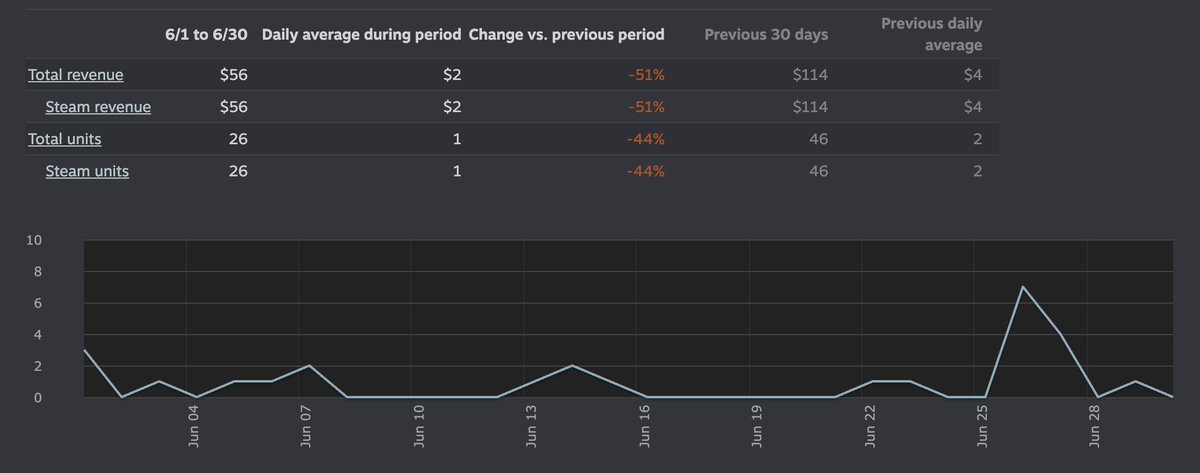 Eyes That Hypnotise – June 📊

Wishlist additions — ??? (Steam issue)
Sales — 26
Gross Revenue — $56
Personal Revenue — ~€33 (estimation)

A small boost at the start of the Summer Sale. New levels update is coming soon — curious to see the numbers!

#indiedev #gamedev #steam