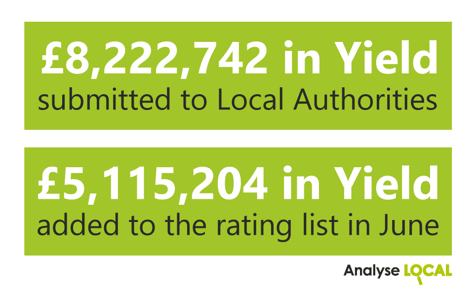 AnalyseLOCAL's tweet photo. Our RV Finder service continues to help Local Authorities nationwide identify and secure impressive yields. Below you’ll find highlights of the yields submitted and those successfully added to the rating list throughout June, all driven by RV Finder.

#RVFinder #AnalyseLOCAL https://t.co/syKVuPQhVw