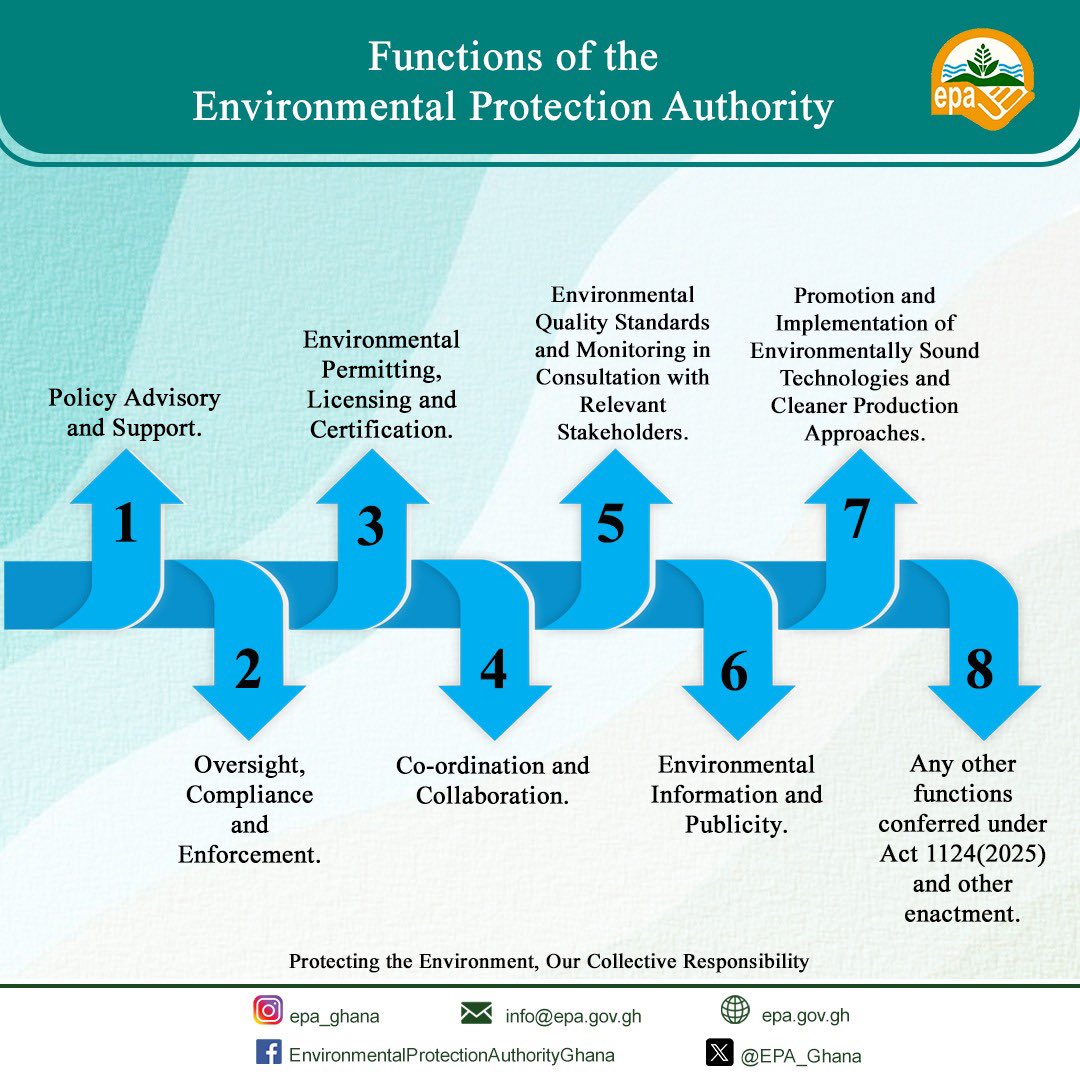 EPA_Ghana's tweet photo. Get to know the Environmental Protection Authority and its functions!!
#EPAGhana
#ACT1124 https://t.co/WdTZL6mDan