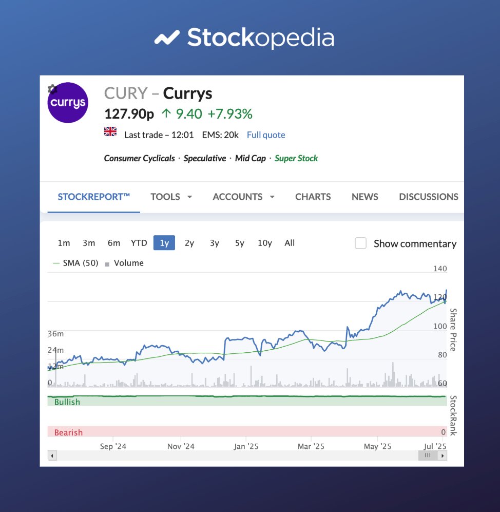 🚨 Currys #CURY shares are up nearly +8% this morning after smashing expectations with a 37% profit surge and the strongest balance sheet in over a decade.

Guess what? It's one of the 10 stocks in our Top Ten UK Stocks – July 2025 list. 🧵👇