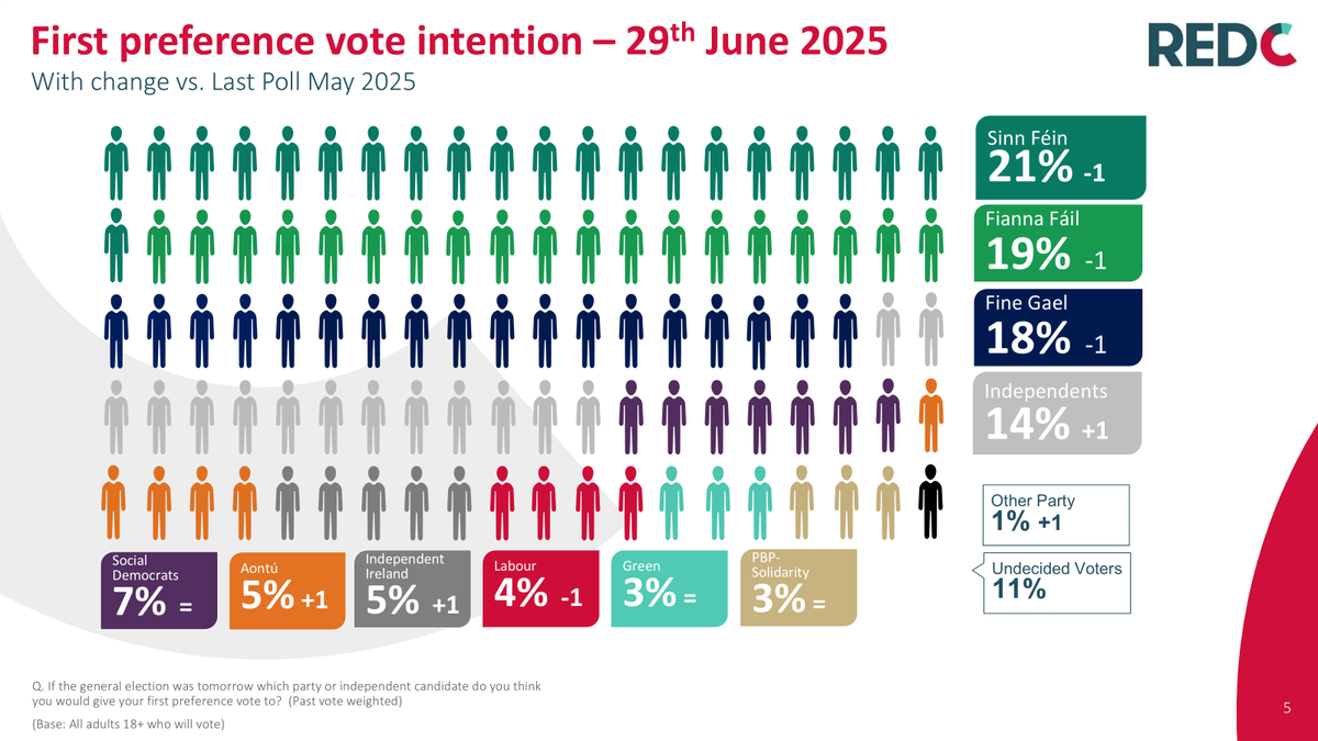RED C Research (@redcresearch) on Twitter photo âHome Advantage: How Housing is Reshaping Ireland's Political Landscapeâ Read our latest <a href="/businessposthq/">Business Post</a> political poll on our website here: shorturl.at/vBJj0 âHome Advantage: How Housing is Reshaping Ireland's Political Landscapeâ Read our latest <a href="/businessposthq/">Business Post</a> political poll on our website here: shorturl.at/vBJj0