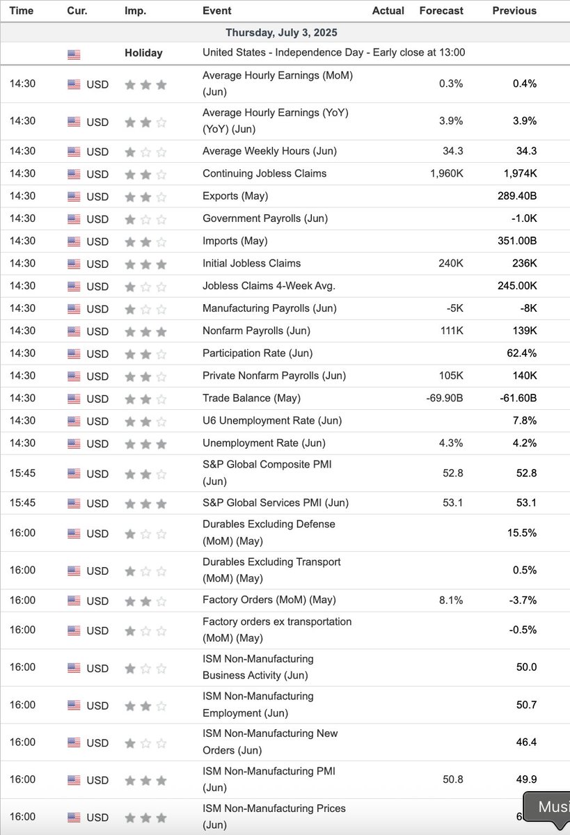 DaanCrypto's tweet photo. 🚨 MASSIVE Day of Economic Data today.

With that, the market closes early and will be closed tomorrow because of Independence Day.

We've recently seen a slowing in job numbers but the big one in this regard is the Nonfarm Payrolls which will also come out in ~2 hours from now.

A further decrease in job market strength would likely mean yields come down and more rate cuts get priced in sooner. On the other hand it also shows signs of an upcoming recession so it will be up to the market on how to digest it all.

Good one to keep an eye on today.