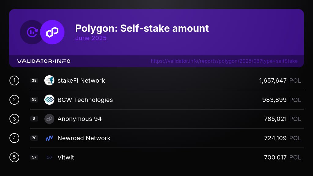 These are the top 5 #Polygon validators ranked by self-stake amount as of July 1, 25.

1. stakeFi Network
2. <a href="/BCW_llc/">BCW Group (We're Hiring, DM Us)</a>
3. Anonymous 94
4. <a href="/NewroadNetwork/">Newroad Network</a>
5. <a href="/vitwit_/">Vitwit</a>

3/9