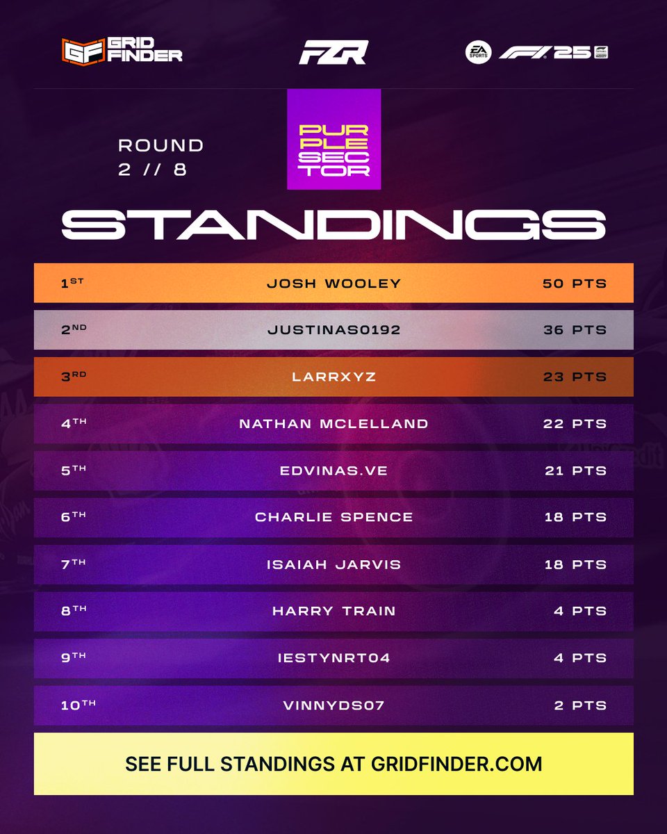 🟣 Here are the Results &amp; Standings after a brilliant Round 2 at Bahrain! 🇧🇭

🥇 Josh Wooley - 25 pts
🥈 Justinas0192 - 18 pts
🥉 Larrxyz - 15 pts

Join us next week at COTA in the next round of the Purple Sector! 👀
gridfinder.com/c/Grid-Finder-…