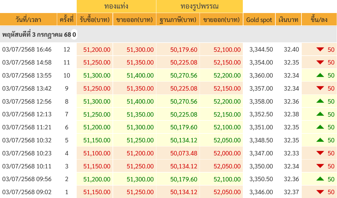 goldpricedaily's tweet photo. สรุป #ราคาทอ���วันนี้ วันพฤหัสบดีที่ 3 กรกฎาคม 2568 มีการประกาศ #ราคาทอง ทั้งหมด 12 ครั้ง เป็นการเพ��่มขึ้น 6 และลดลง 6 ครั้ง ซึ่งจำนวนครั้งของการประกาศราคาและจำนวนครั้งของการขึ้นลงของ #ราคาทองคำ เท่ากับเมื่อวานเป๊ะ และส่งผลให้ทองคำยังแช่นิ่งบริเวณ 51,300 บาท มาตั้งแต่วันอังคาร https://t.co/IoGhaiWoZV