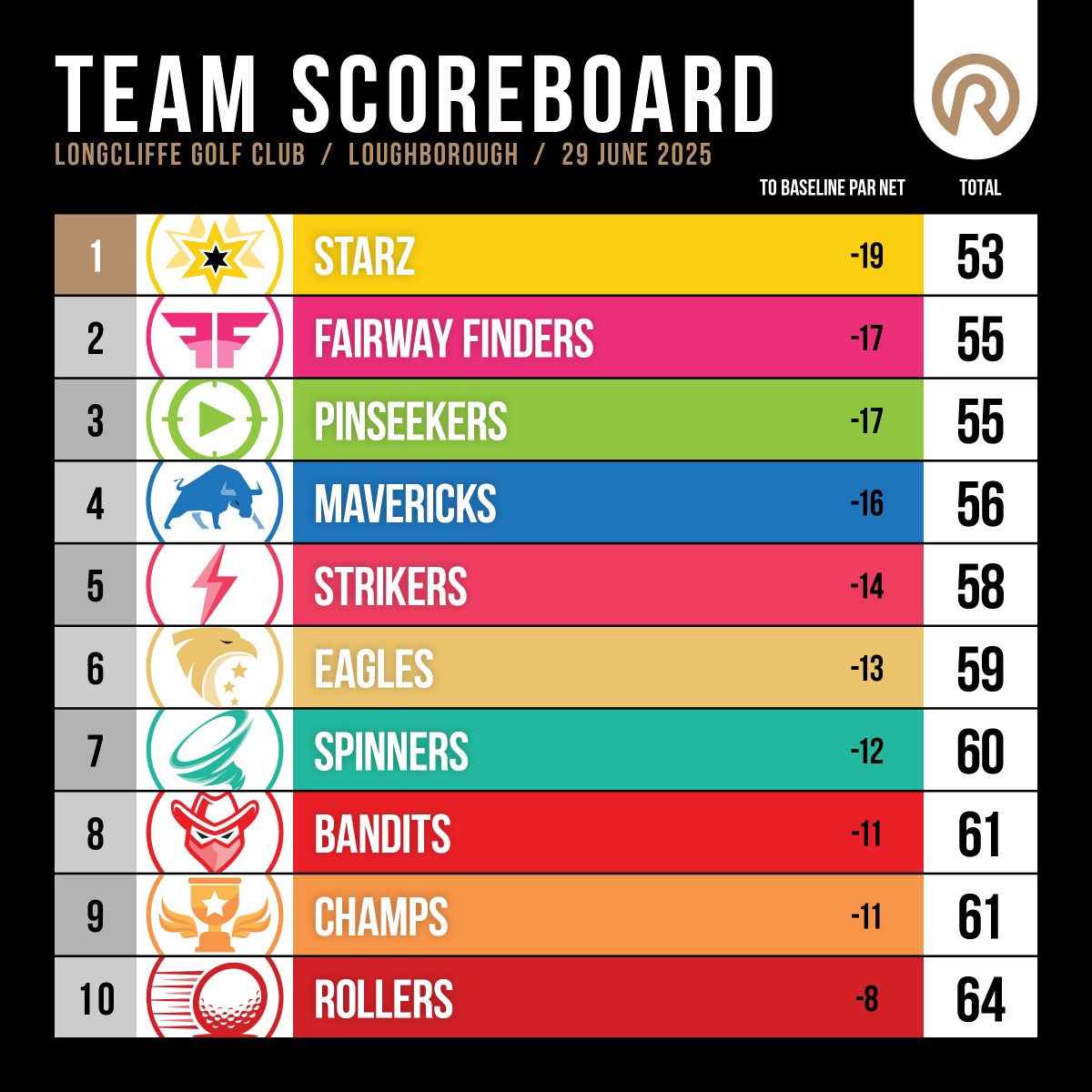 Way to go, Starz! Crushing it at Longcliffe Golf Club and topping the team leaderboard last weekend—what a win!