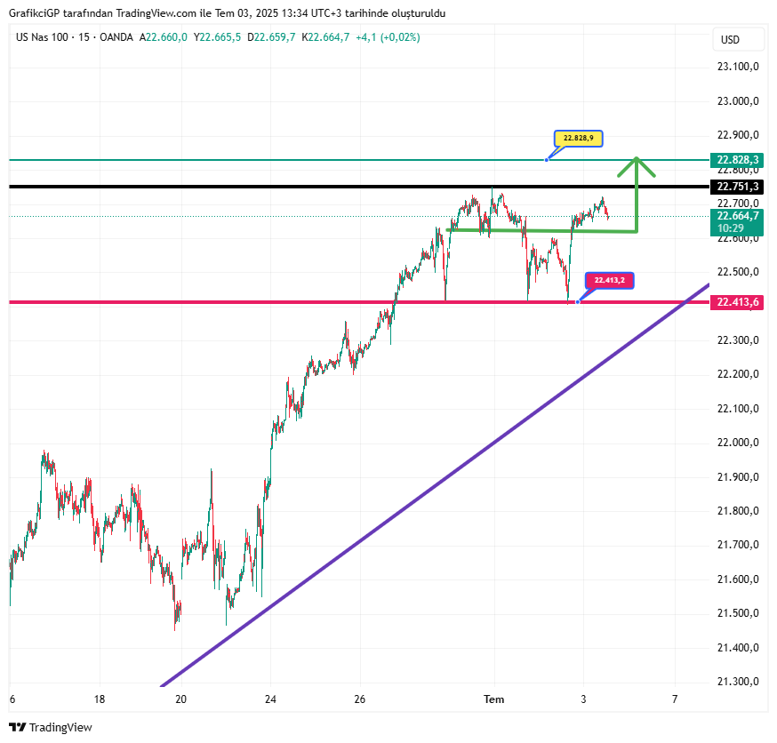 GrafikciGP's tweet photo. #nasdaq 22830 loading.......🤔 https://t.co/VZrldWXT6c