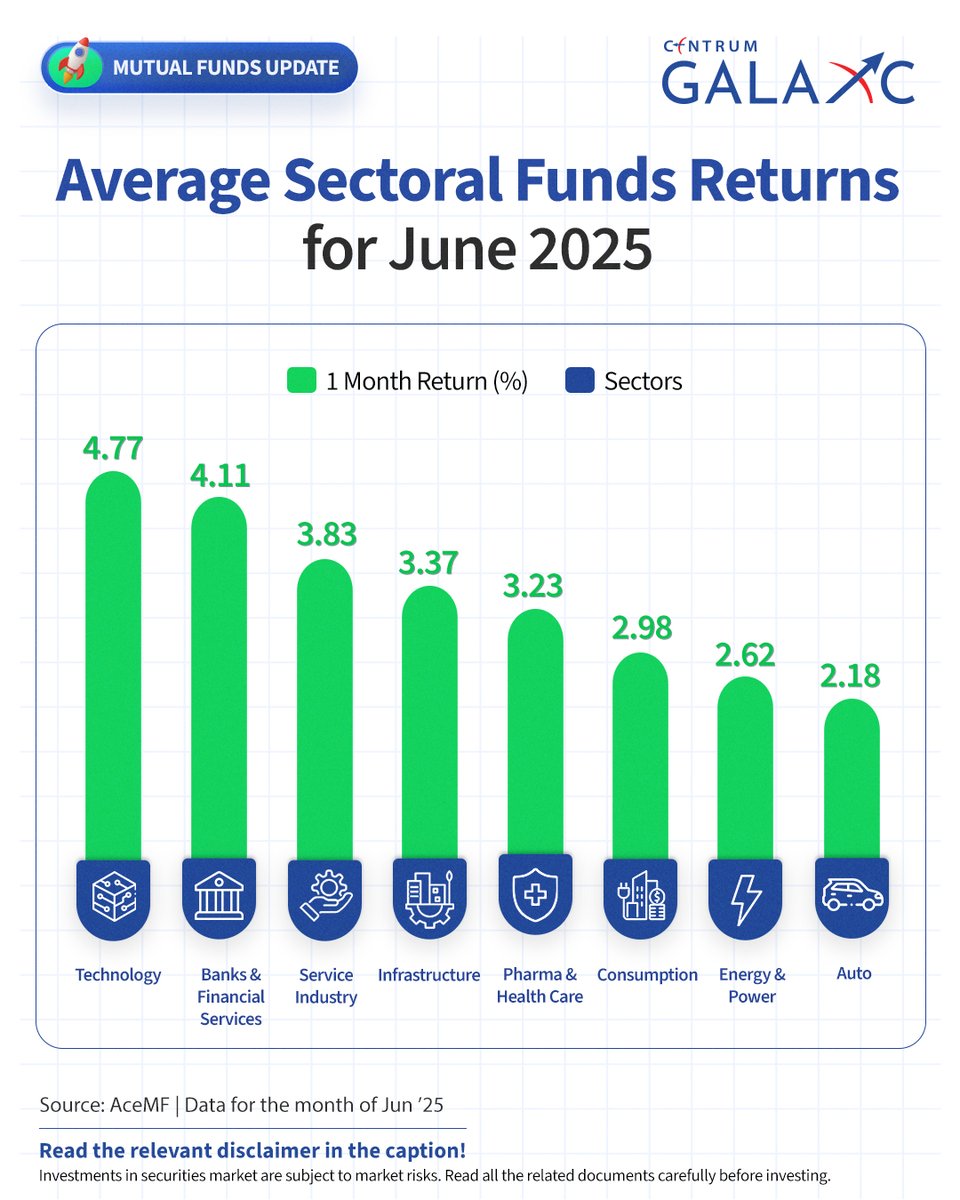 centrumgalaxc's tweet photo. Which sectors moved the needle in June '25?
Here’s a look at how key sectoral mutual funds performed over the last month.

What's your take? Drop your thoughts in the comments!

Disclaimer: https://t.co/y4wGfX1Adq

 #CentrumGalaxC #StockMarketIndia #MutualFunds #SectorFocus https://t.co/iPTOxreCSN