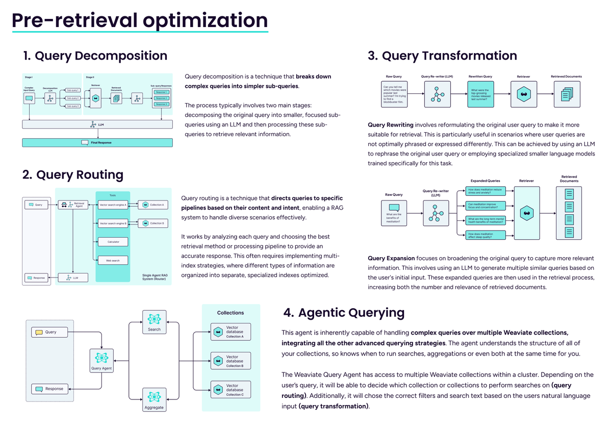 victorialslocum's tweet image. Stop throwing better models at your RAG problems.
Start optimizing what happens BEFORE retrieval instead.
The secret isn't just in better embeddings or fancier models - it's in how you optimize queries before they hit your database.
Here are 4 pre-retrieval techniques toโฆ