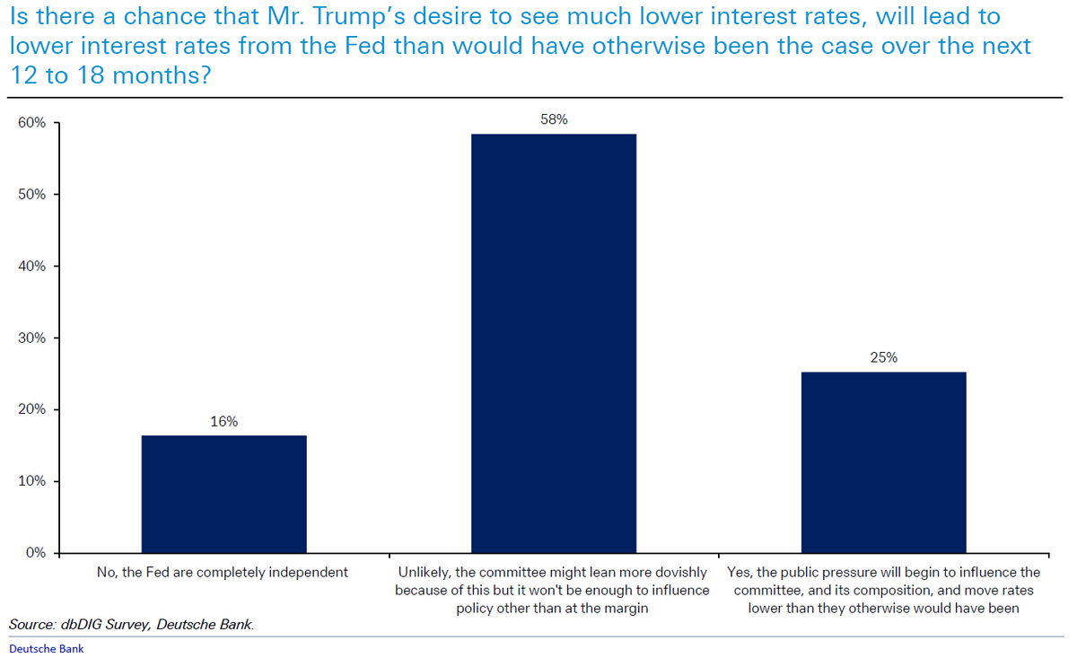 lisaabramowicz1's tweet image. Only 16% of respondents in a recent Deutsche Bank survey believe the Fed is completely independent, with 25% seeing political pressure leading to lower rates.